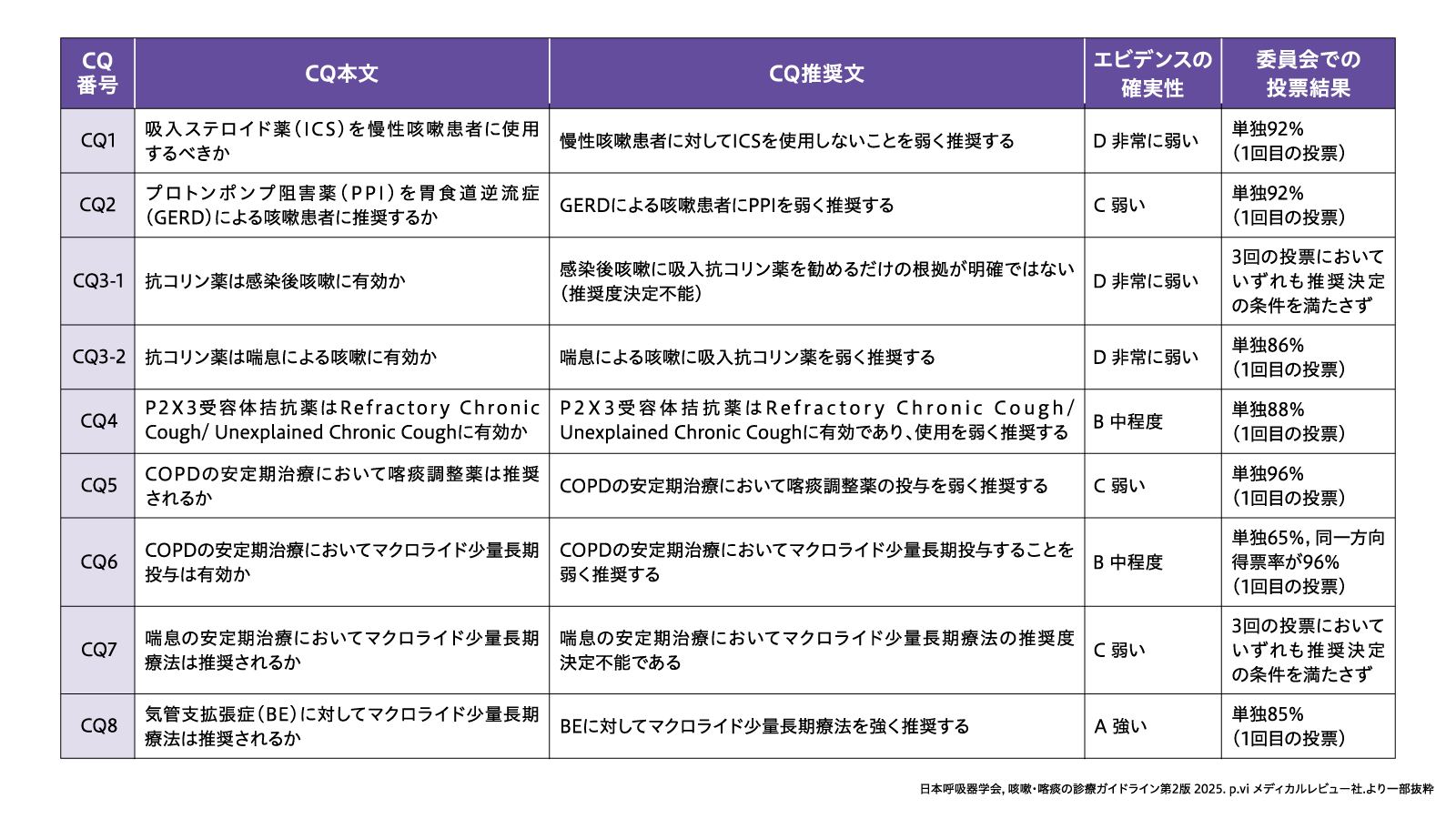 『咳嗽・喀痰の診療ガイドライン［第2版］2025』 Clinical Question（CQ）一覧